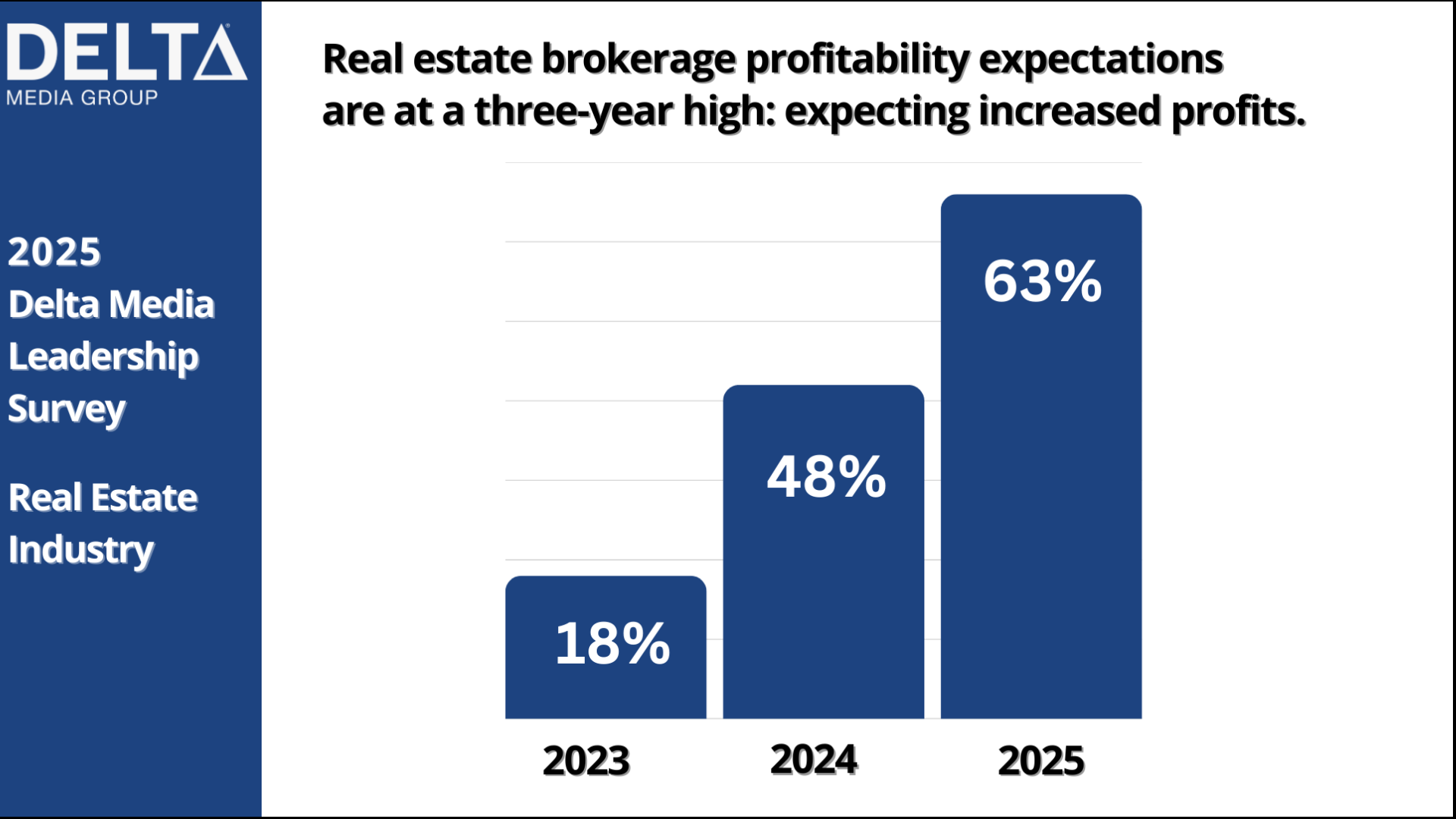 2025 Delta Real Estate Leadership Survey: Brokerage Profitability Outlook