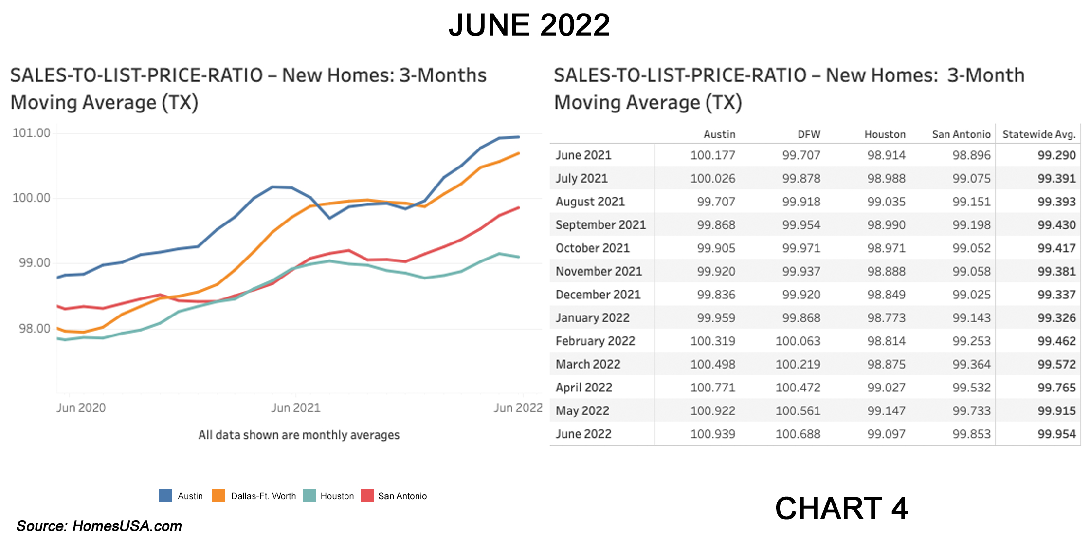Chart 4: Texas Sales-to-List-Price Ratio – June 2022