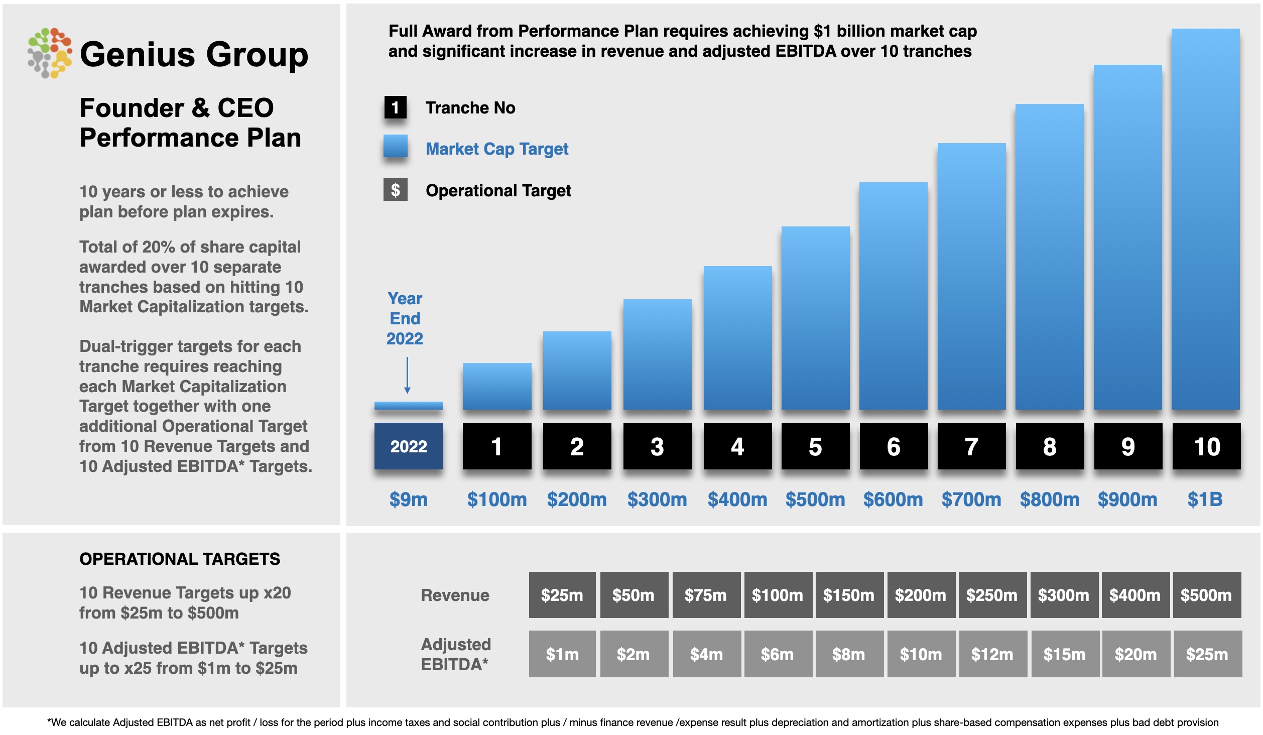 Genius Group Board implements 10 Year Performance Plan for CEO to