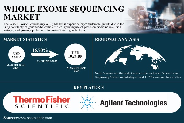 Whole Exome Sequencing Market