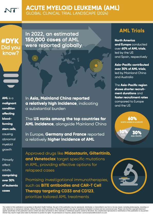 Acute Myeloid Leukemia (AML)