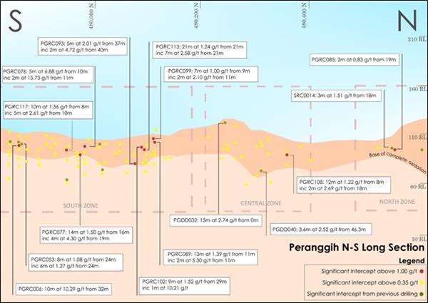 Figure 3: The N-S long section of Peranggih shows the high-grade interception from the RC drilling program