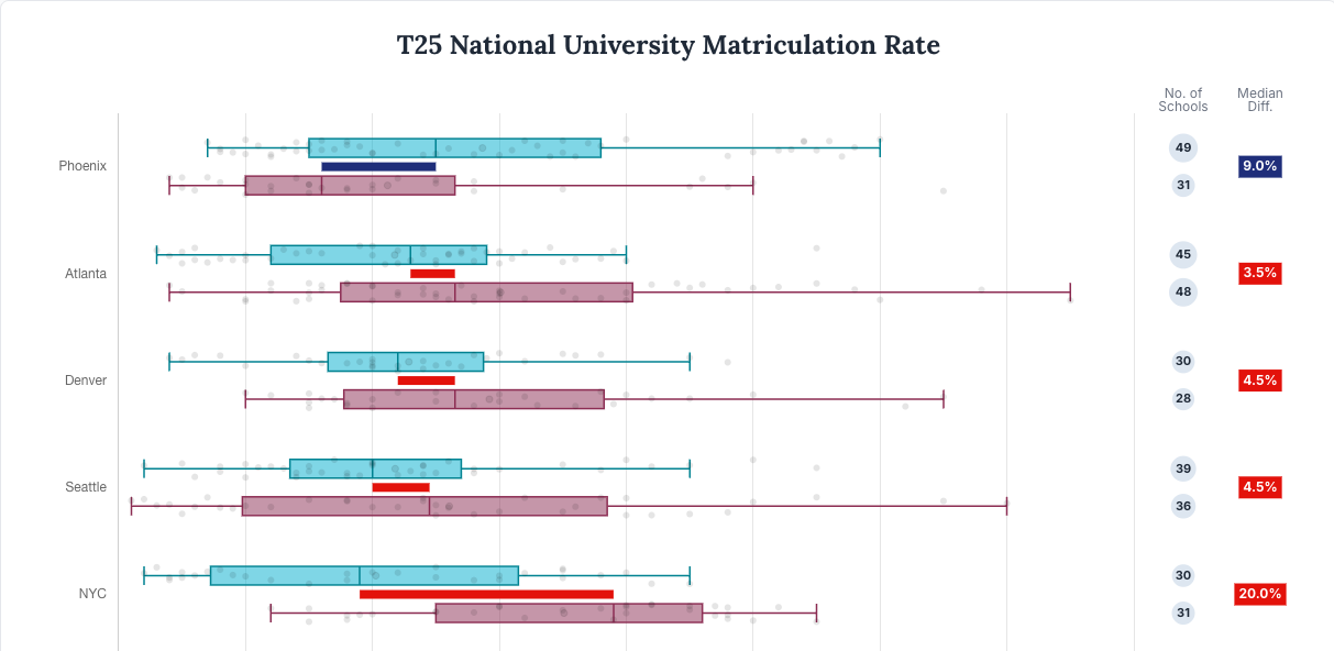 T25 National University Matriculation - Highest Public 