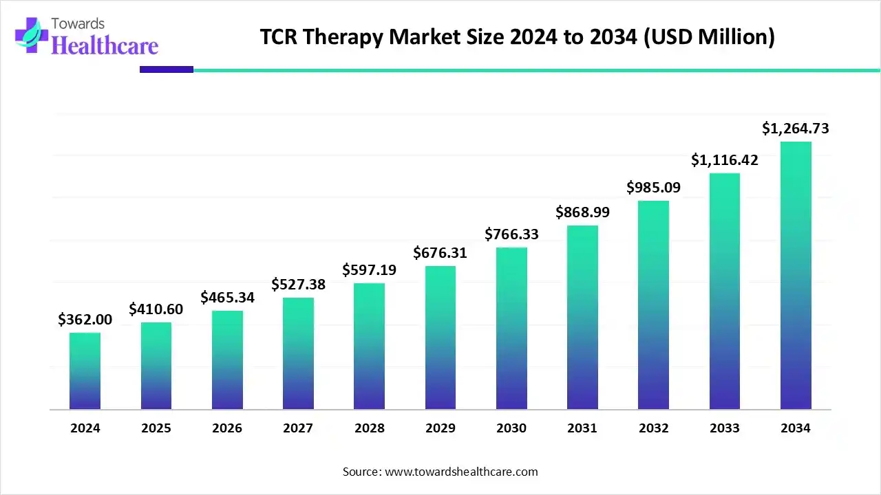 TCR Therapy Market to Reach USD 1,264.73 Million by 2034, Driven by Advances in Genetic Engineering and Personalized Cancer Treatments