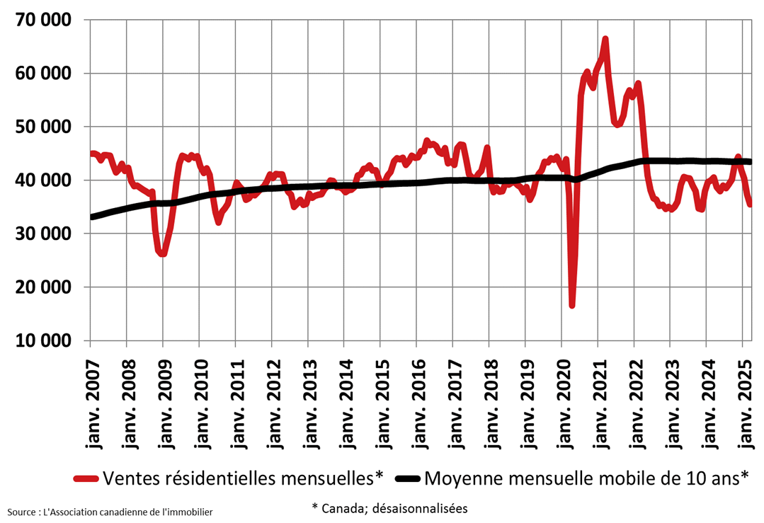Ventes résidentielles mensuelles mars 2025