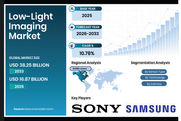 Low-Light Imaging Market Report