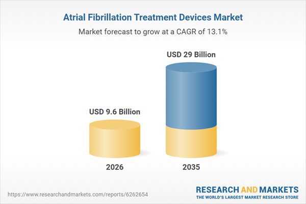 Atrial Fibrillation Treatment Devices Market Trends and Forecast, 2035 | Includes Profiles of Abbott, AtriCure, Boston Scientific, Johnson & Johnson, and Medtronic