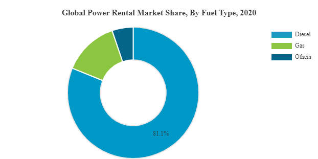 Power Rental Market Report