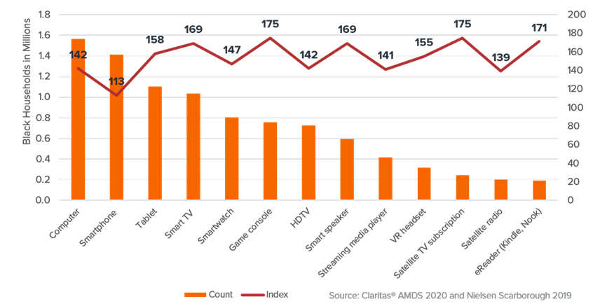 Items/services Black Households plan to buy in the next 12-months.