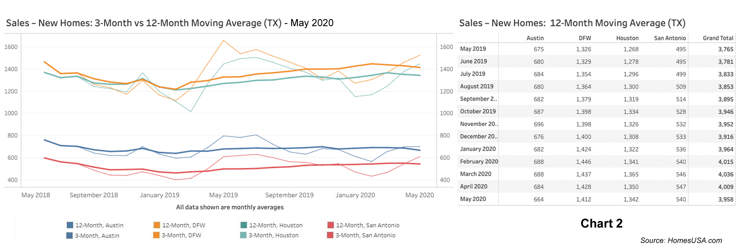 Chart 2: Texas New Home Sales - May 2020