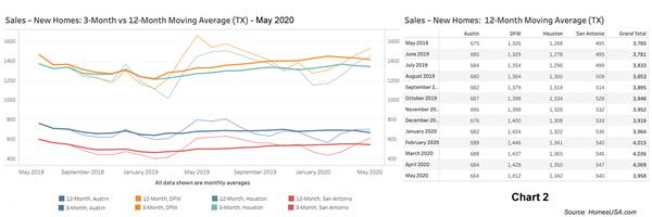 Chart 2: Texas New Home Sales - May 2020