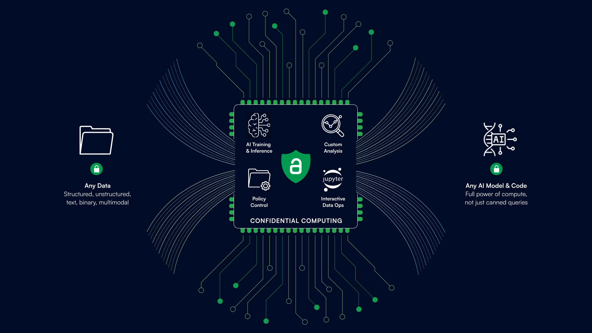 Anjuna Northstar helps organizations combine datasets from multiple sources to conduct complex AI-driven analytics without compromising security and privacy.