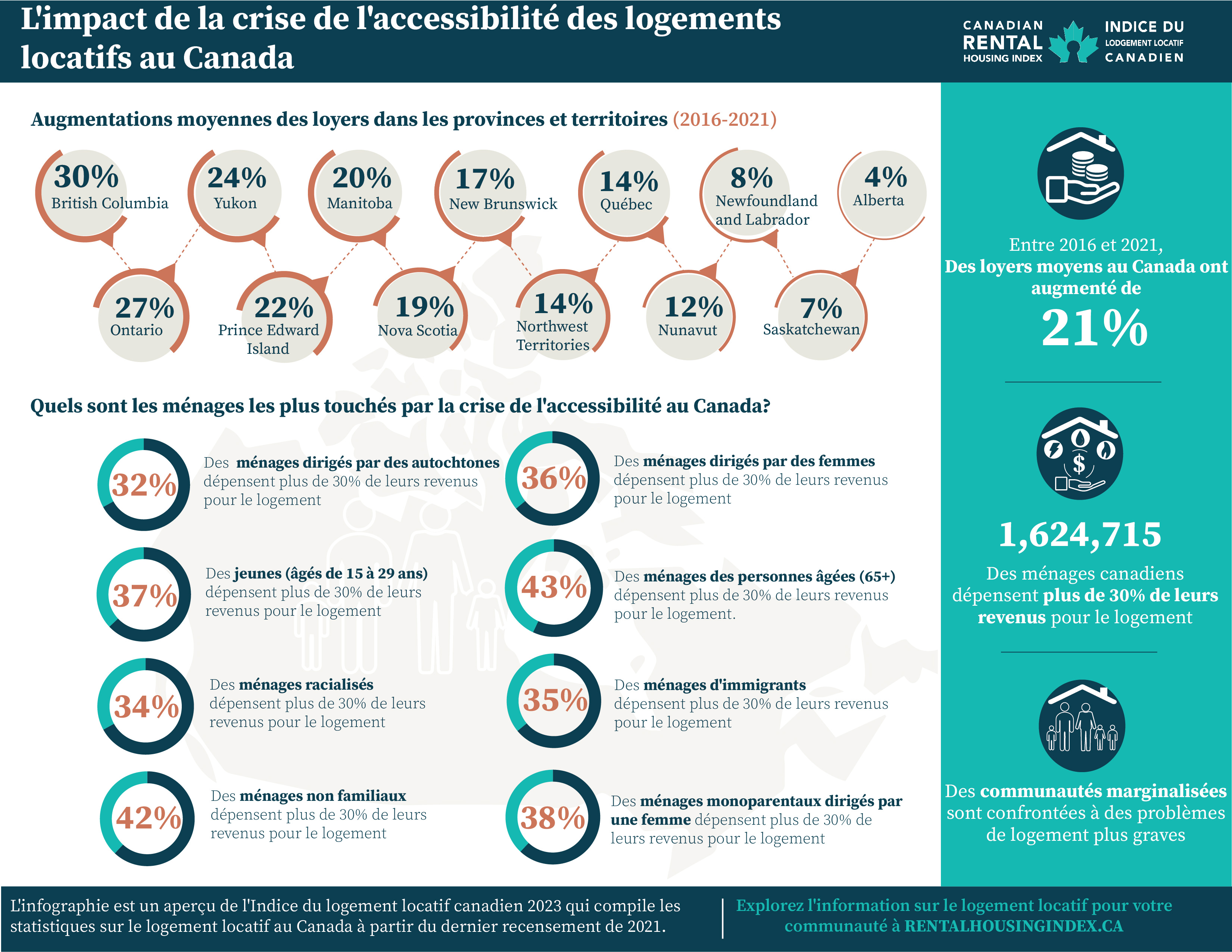 L’impact de la crise de l’accessibilite des logements locatifs au Canada.