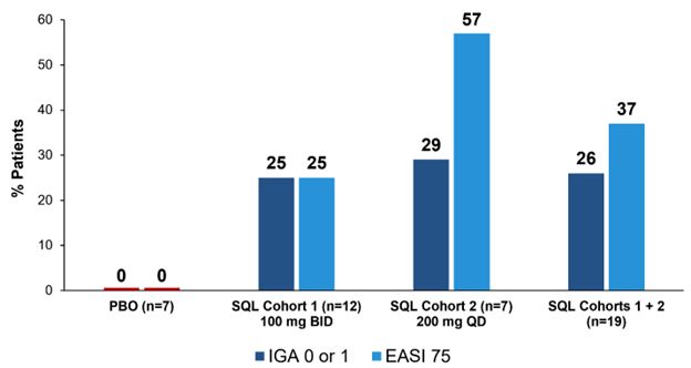 Percent Patients Achieving Endpoints IGA 0 or 1, EASI 75 at Day 28 of Treatment