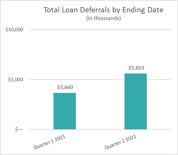 Total Loan Deferrals by Ending Date
