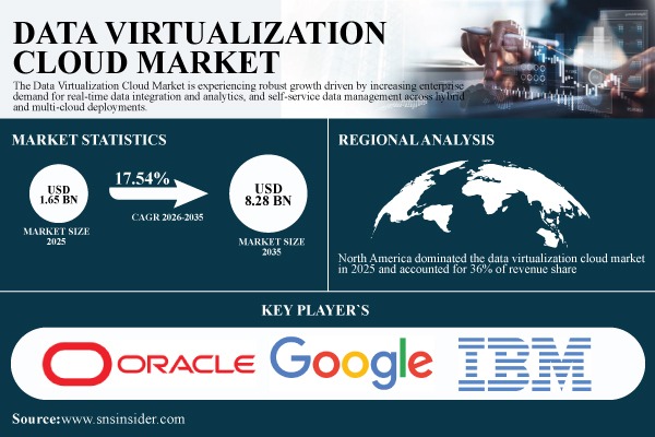 Data Virtualization Cloud Market