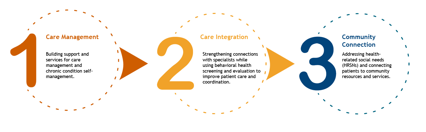 Making Care Primary (MCP) Model