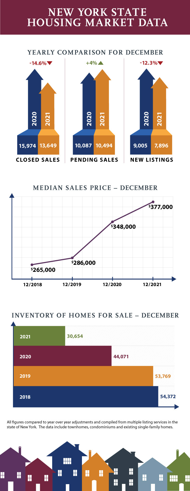 December 2021 NYS Housing Statistics