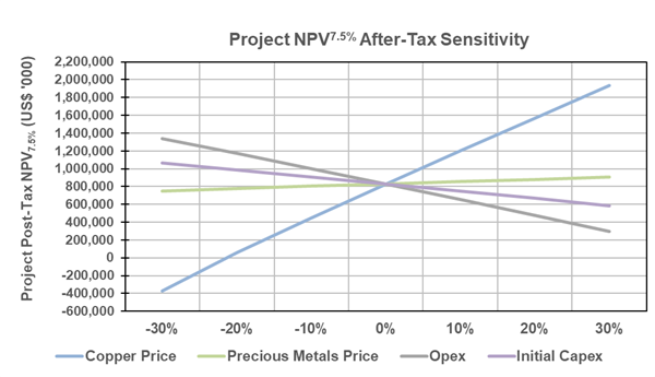 Project Post-Tax NPV7.5% Sensitivity