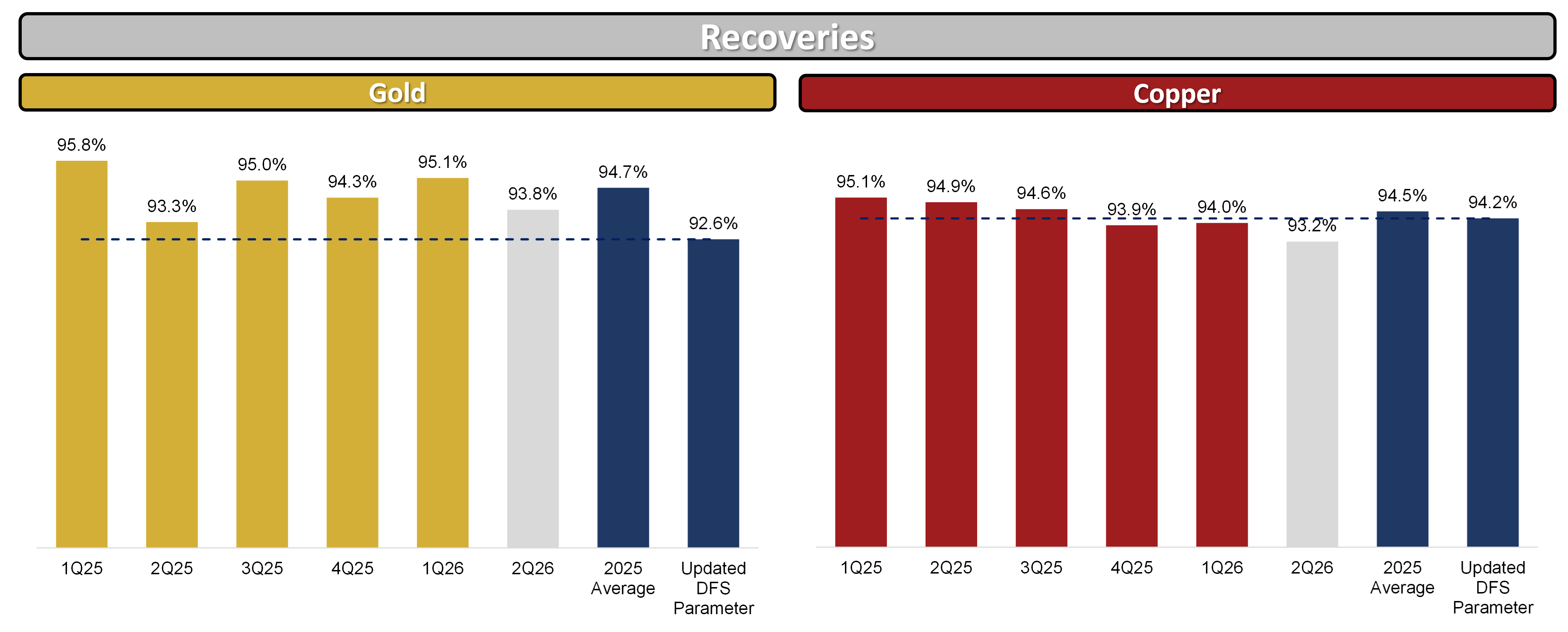 Figure 3 - Gold and Copper Recoveries Chart
