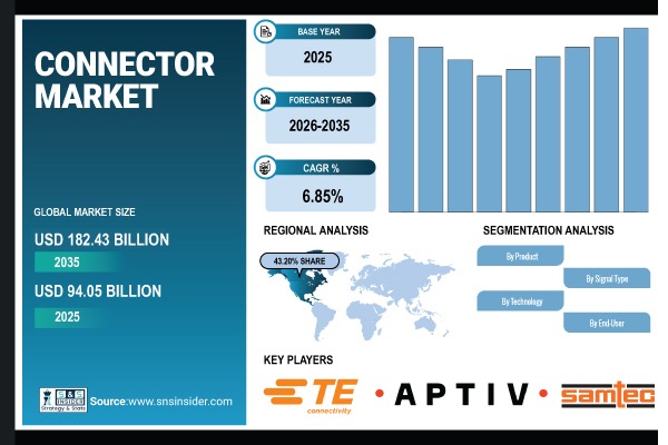 Connector Market Share & Size Report