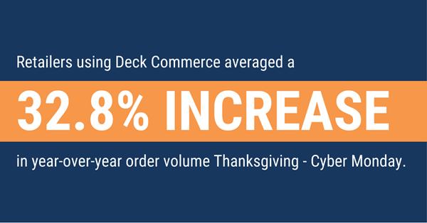 Retailers powered by Deck Commerce saw an 32.8% increase in year-over-year order volume during Black Friday through Cyber Monday.