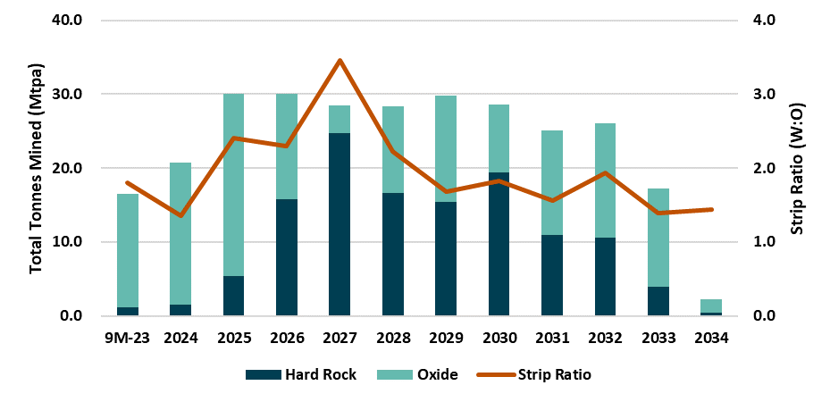 Mining Schedule (starting Q2-2023)