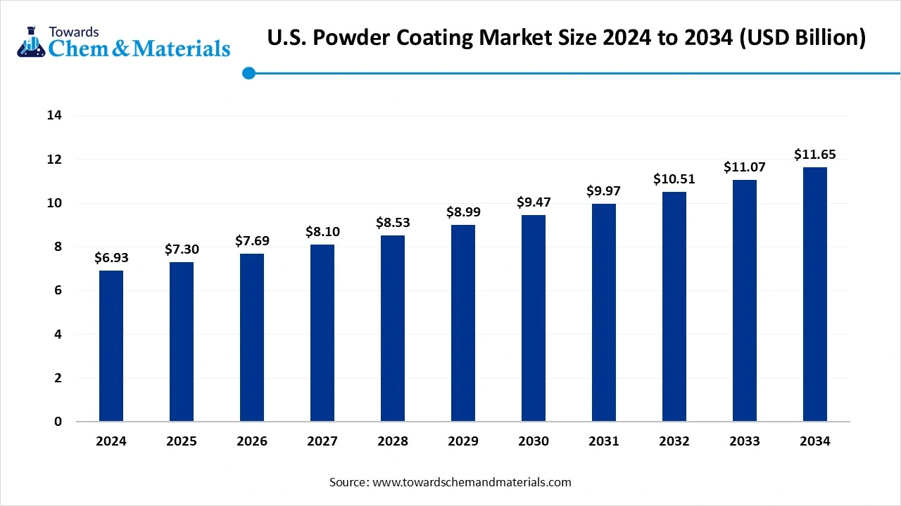 U.S. Powder Coatings Market Size to Cross USD 11.65 Bn by 2034