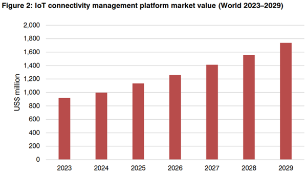 IoT connectivity management platform market value (World 2023-2029)