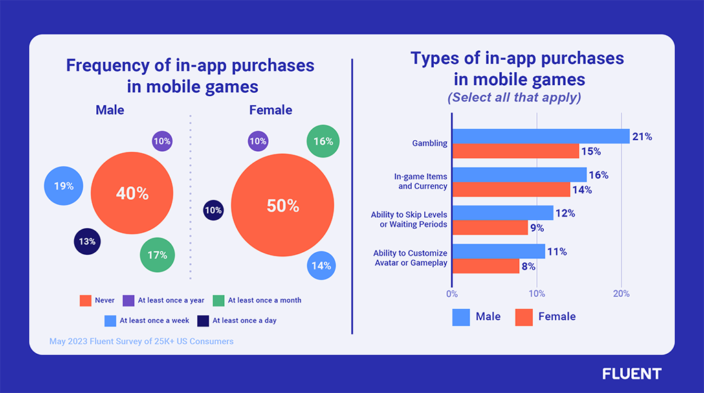 Frequency of In-App Purchases: Results by Gender