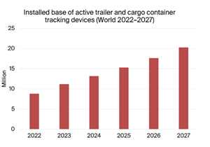 Installed base of active trailer and cargo container tracking devices World 2022-2027