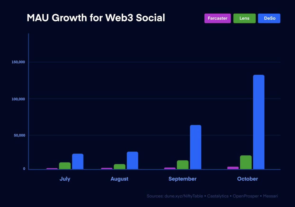 Decentralized Social Blockchain Reaches 130,000 MAUs