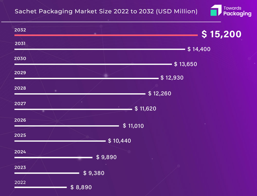 Sachet Packaging Market Size to Hit USD 15,200 Million by &#8211; GlobeNewswire 78f0c743 07f3 4486 995f 1ca9da11679e