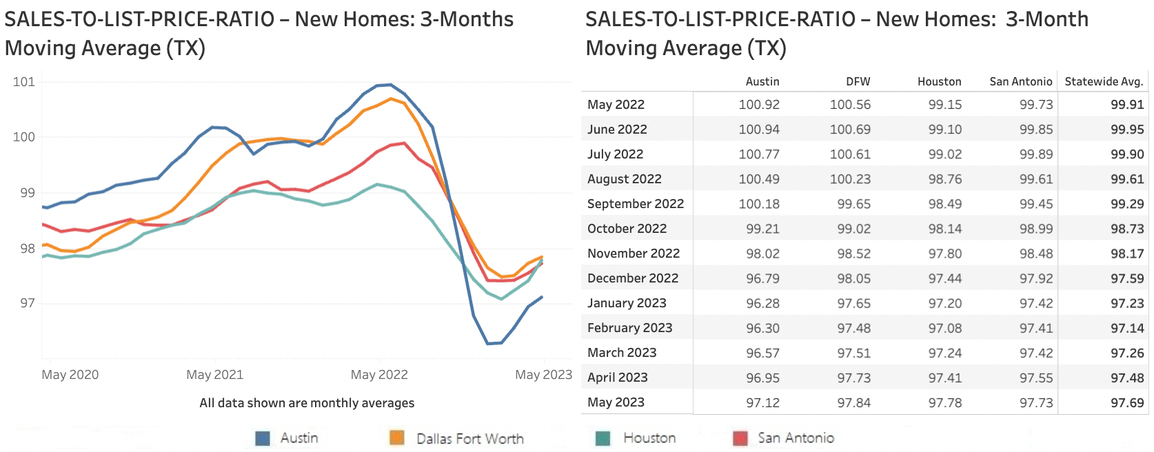 Chart 4: Texas Sales-to-List-Price Ratio