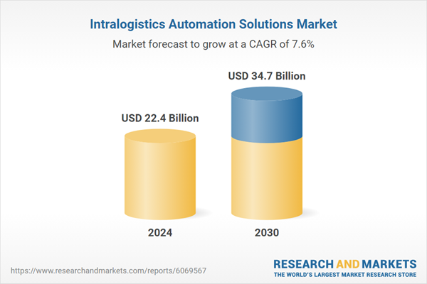 Intralogistics Automation Solutions Business Research Report 2026: A $34.7 Billion Market by 2030, Driven by a Growing Shift Toward Industry 4.0 and Digital Transformation