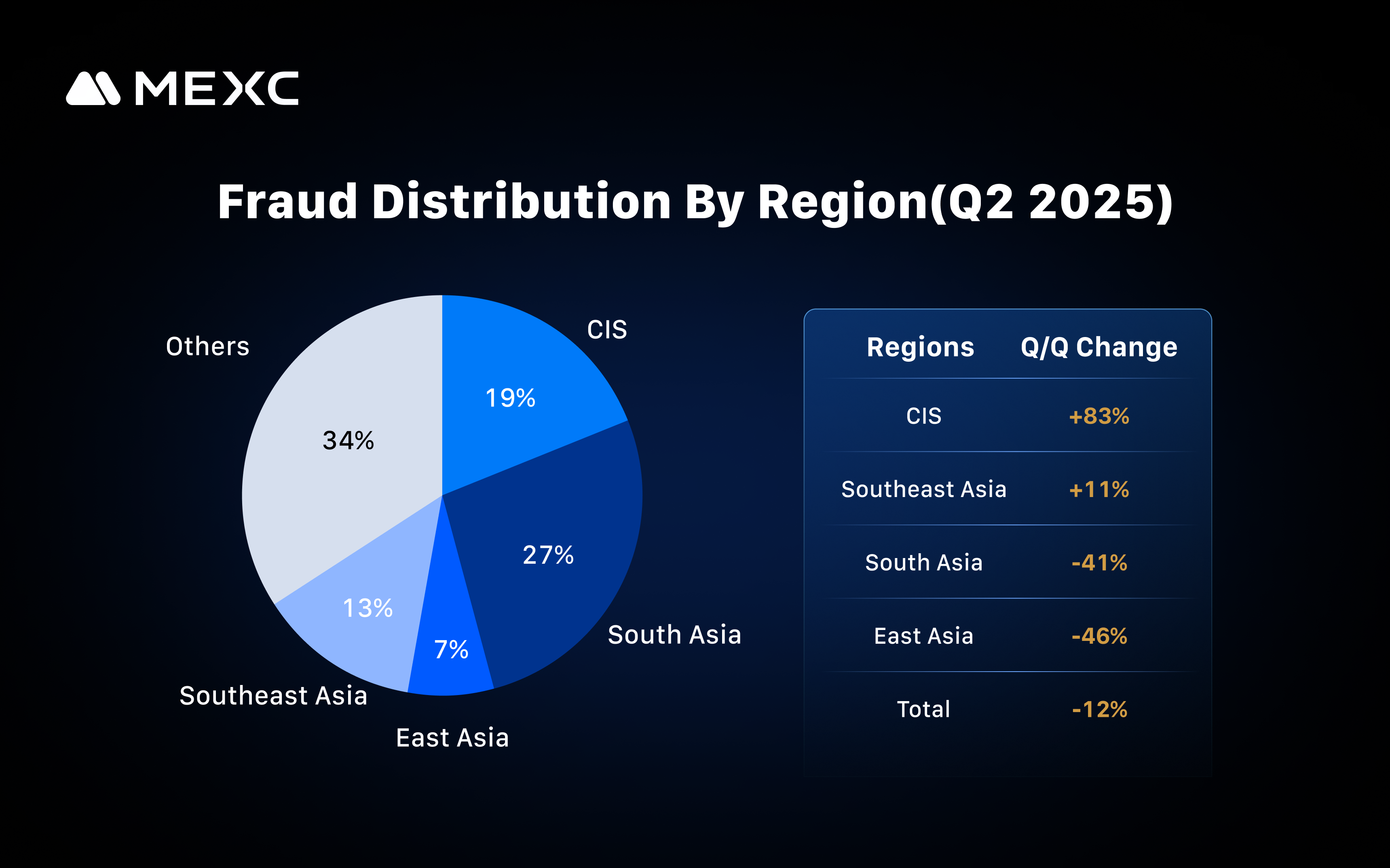 Fraud Distribution By Region(Q2 2025)