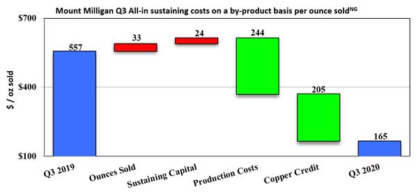 Mount Milligan Q3 All-in sustaining costs on a by-product basis per ounce sold (non-GAAP)