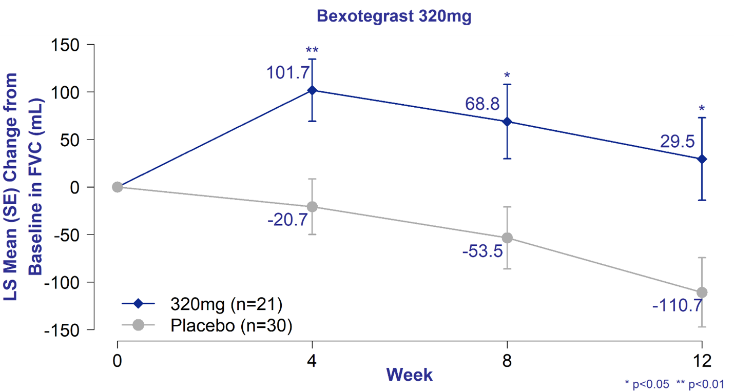 Change in FVC from Baseline of Bexotegrast 320 mg Over 12 Weeks in INTEGRIS-IPF; Mixed Model Repeat Measures Analysis â€“ Modified Intent to Treat Population