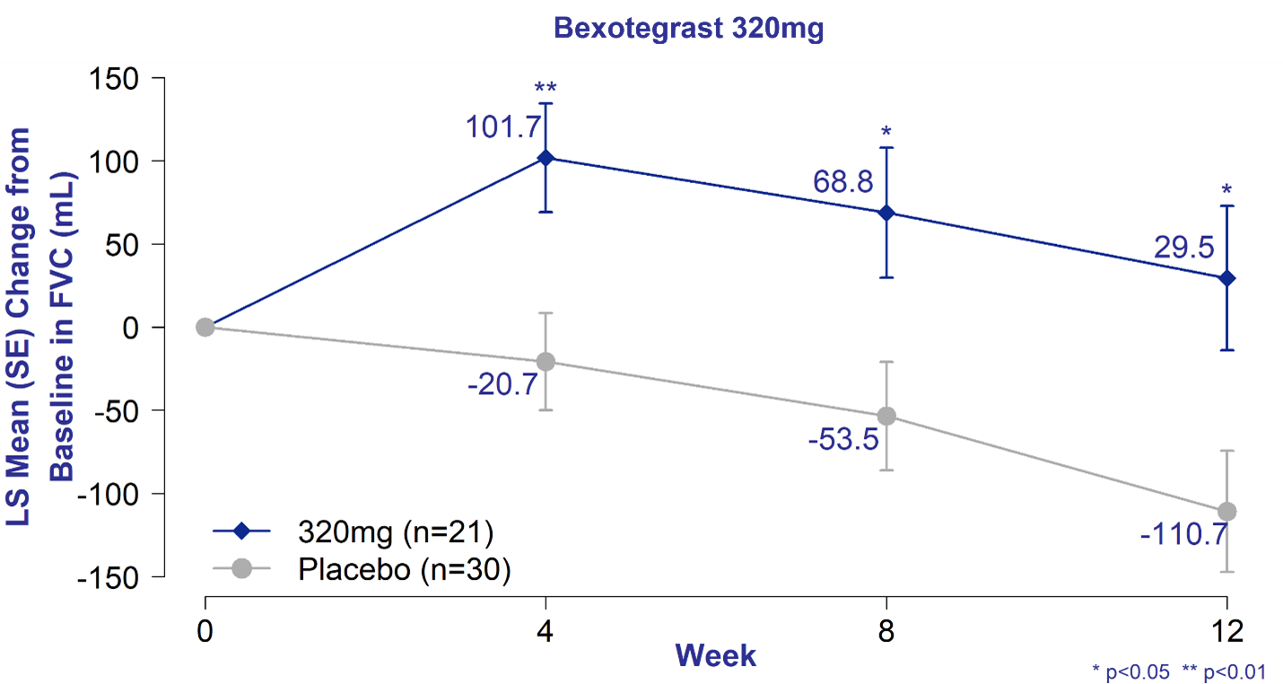 Change in FVC from Baseline of Bexotegrast 320 mg Over 12 Weeks in INTEGRIS-IPF; Mixed Model Repeat Measures Analysis - Modified Intent to Treat Population