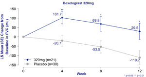 Change in FVC from Baseline of Bexotegrast 320 mg Over 12 Weeks in INTEGRIS-IPF; Mixed Model Repeat Measures Analysis – Modified Intent to Treat Population