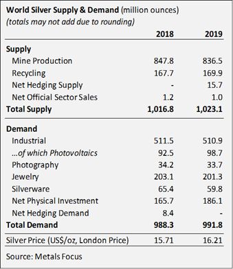 World Silver Supply & Demand