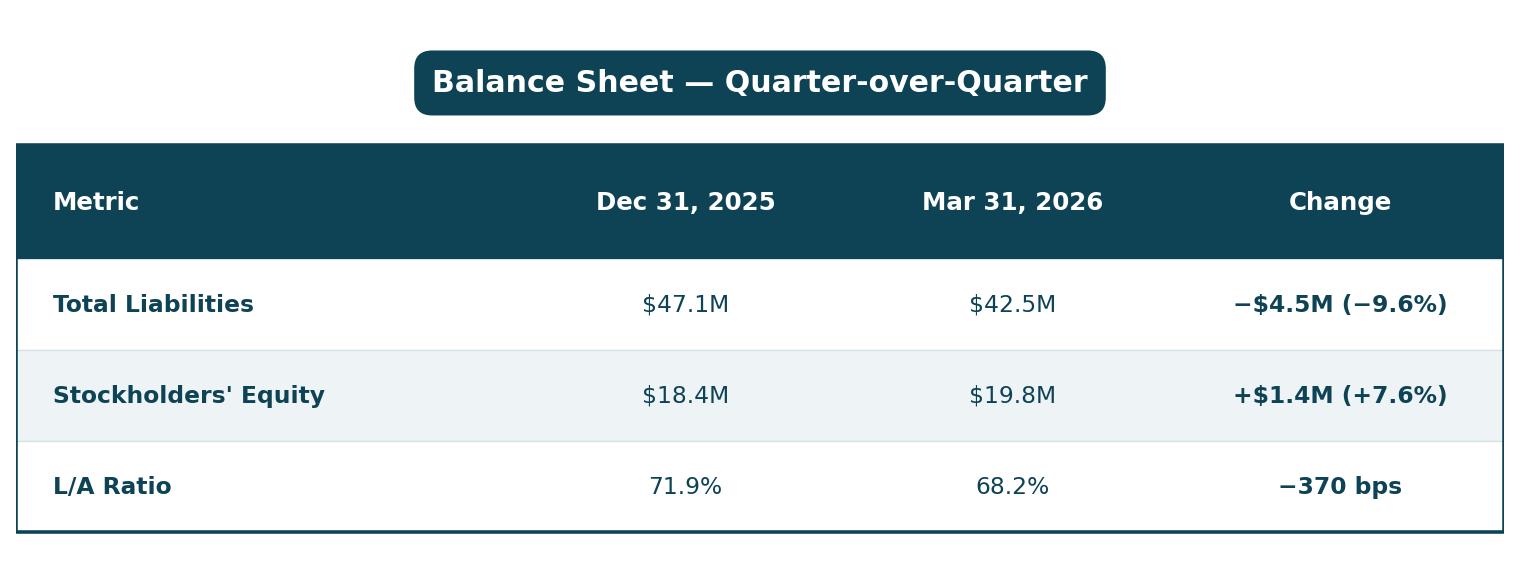Liabilities down, equity up, ratio improved to 68.2%.