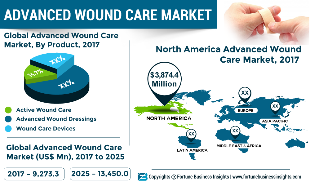 Advanced-Wound-Care-Market