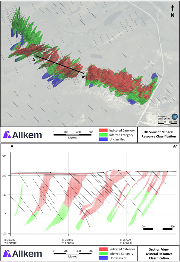 Isometric and section view (looking north) of the Mineral Resource Classification