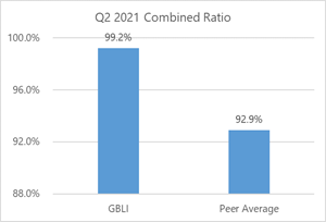 Q2 2021 Combined Ratio