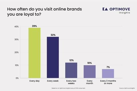 Visit frequency among brand-loyal consumers