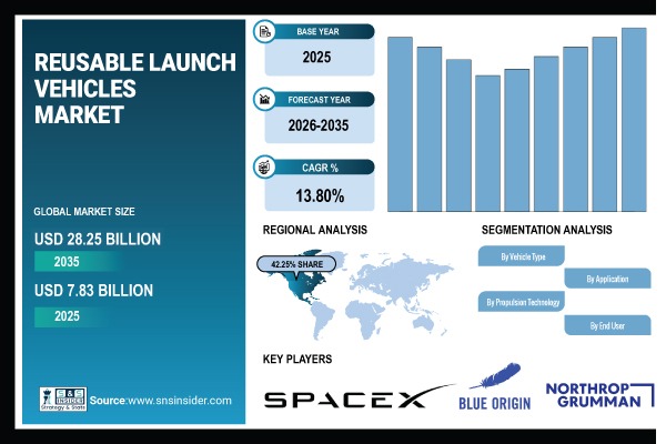 Reusable Launch Vehicles Market