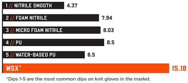 Most common dips in the market used on Knit Gloves