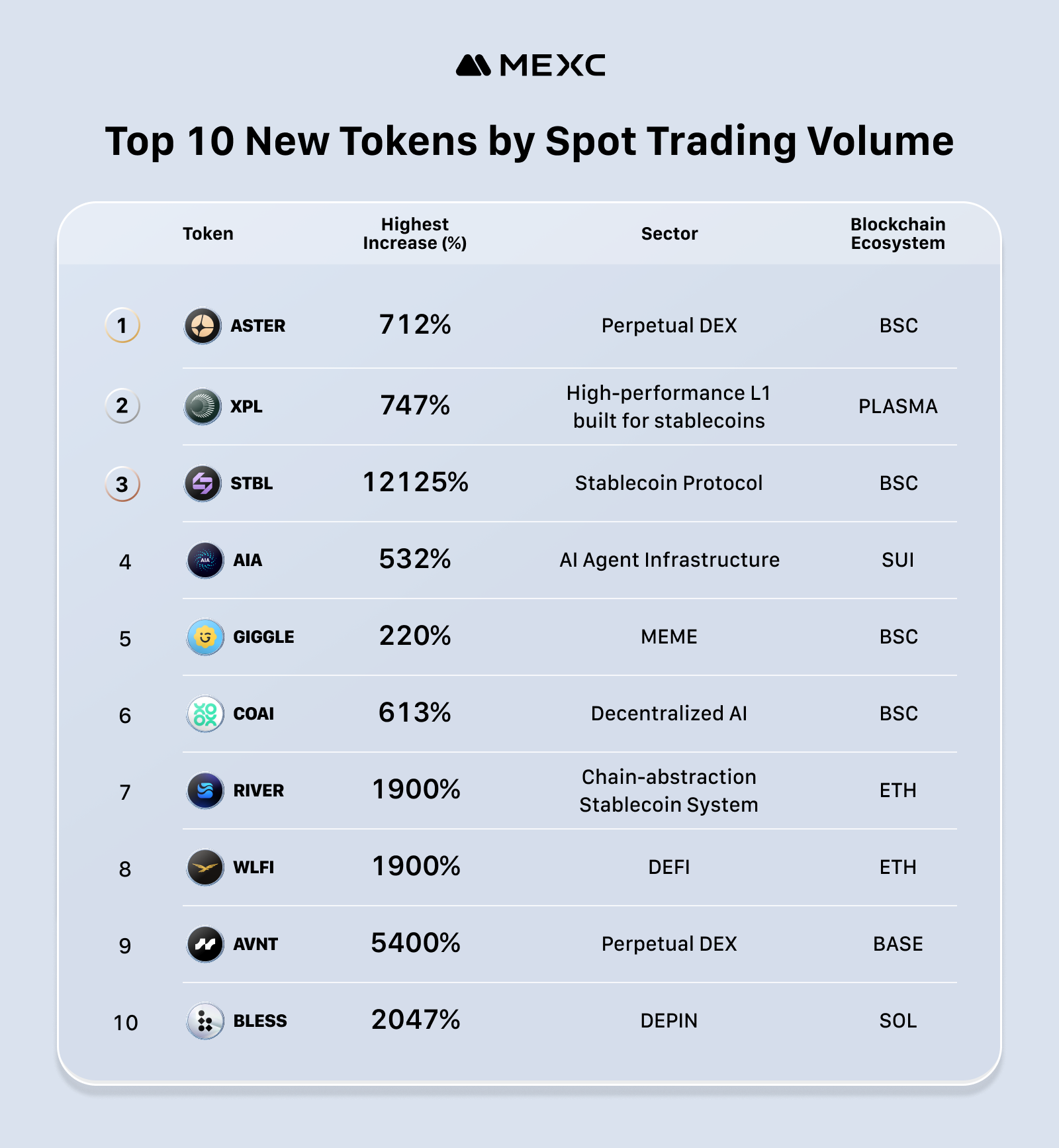 Top 10 New Tokens by Spot Trading Volume