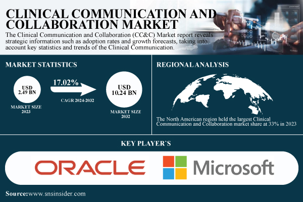 Clinical Communication And Collaboration Market